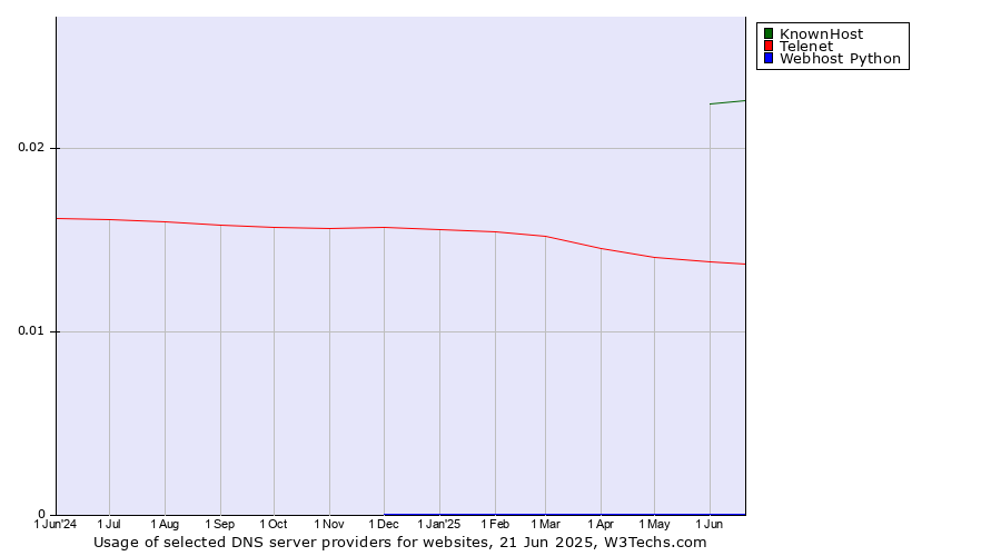 Historical trends in the usage of KnownHost vs. Telenet vs. Webhost Python