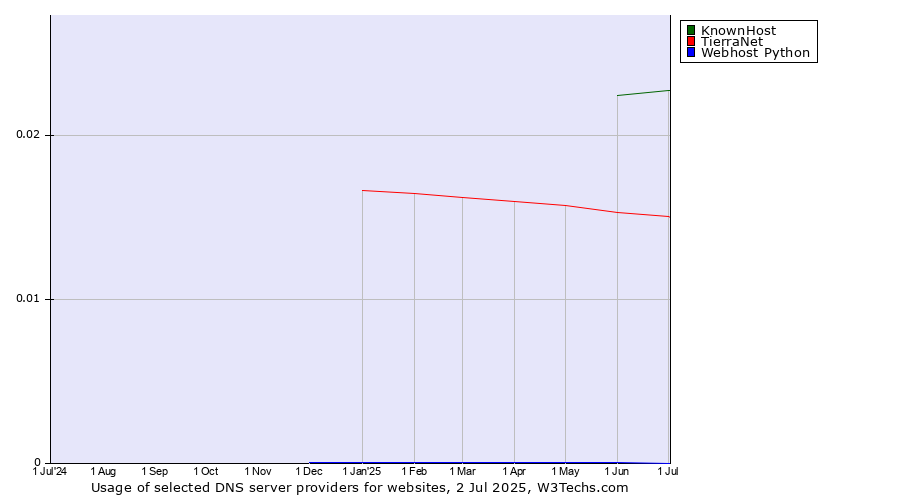 Historical trends in the usage of KnownHost vs. TierraNet vs. Webhost Python
