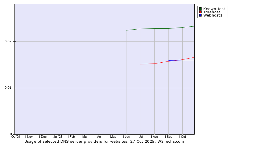 Historical trends in the usage of KnownHost vs. Truehost vs. Webhost1