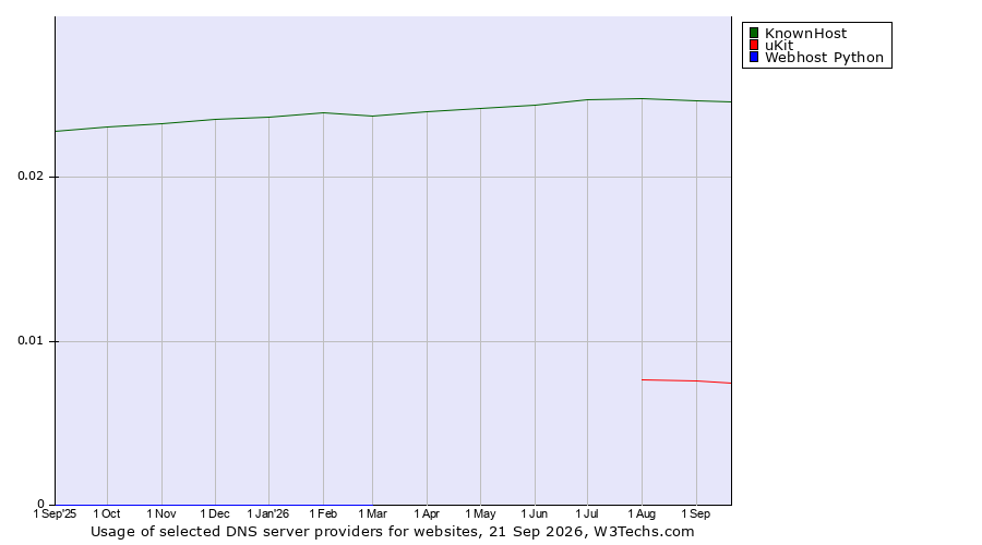 Historical trends in the usage of KnownHost vs. uKit vs. Webhost Python