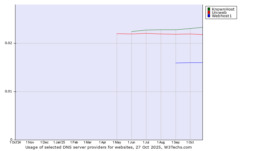 Historical trends in the usage of KnownHost vs. Uniweb vs. Webhost1