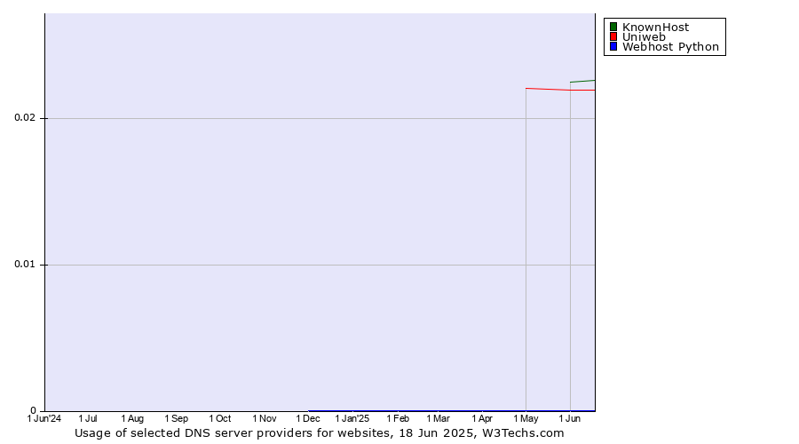 Historical trends in the usage of KnownHost vs. Uniweb vs. Webhost Python
