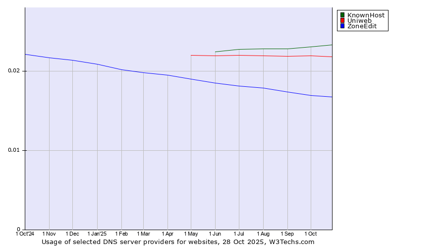 Historical trends in the usage of KnownHost vs. Uniweb vs. ZoneEdit