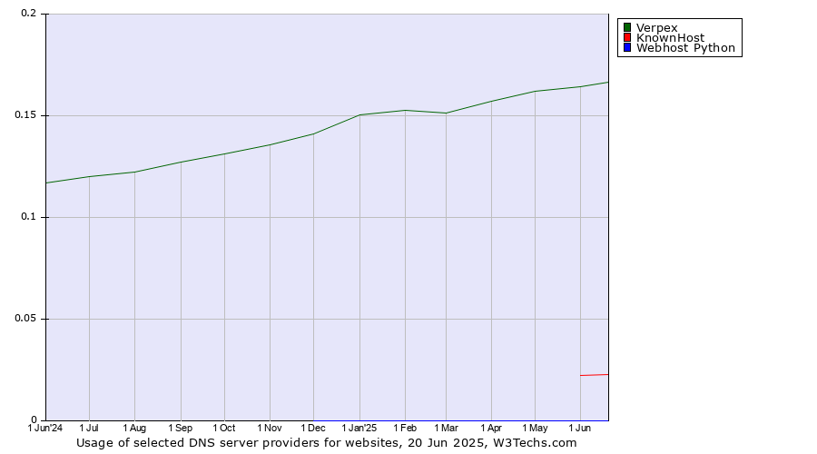 Historical trends in the usage of Verpex vs. KnownHost vs. Webhost Python
