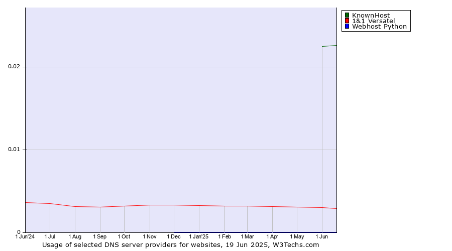 Historical trends in the usage of KnownHost vs. 1&1 Versatel vs. Webhost Python