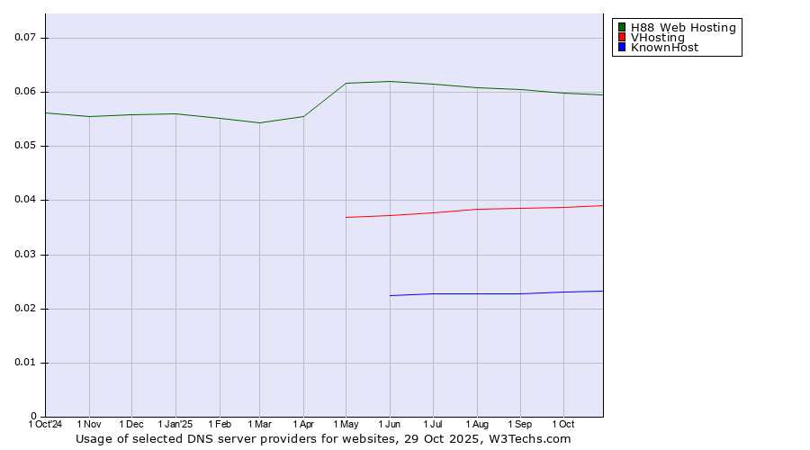 Historical trends in the usage of H88 Web Hosting vs. VHosting vs. KnownHost
