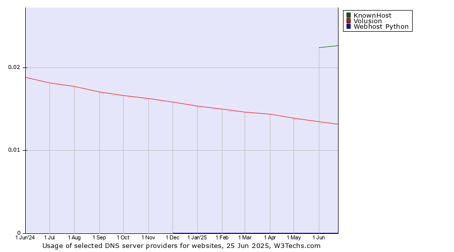 Historical trends in the usage of KnownHost vs. Volusion vs. Webhost Python