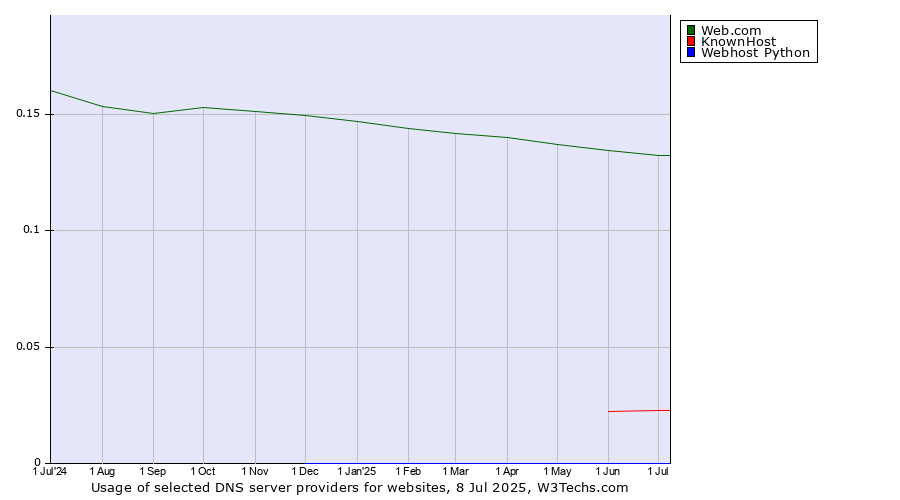 Historical trends in the usage of Web.com vs. KnownHost vs. Webhost Python