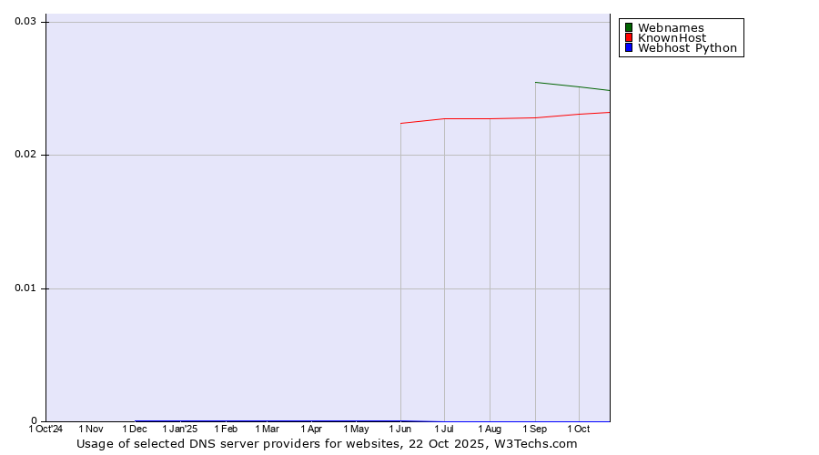 Historical trends in the usage of Webnames vs. KnownHost vs. Webhost Python