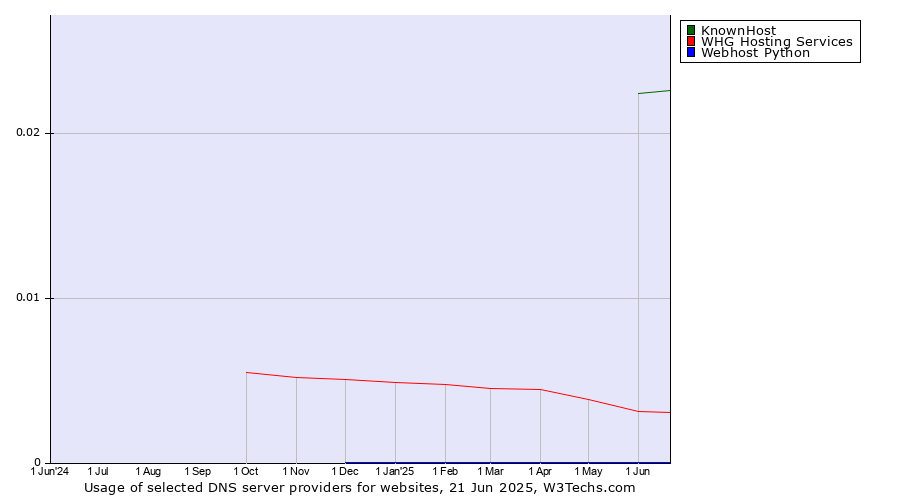 Historical trends in the usage of KnownHost vs. WHG Hosting Services vs. Webhost Python