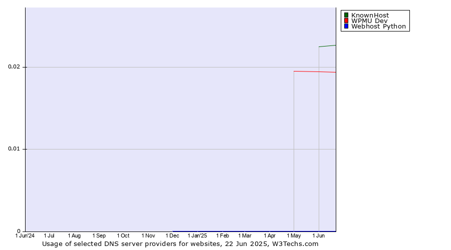 Historical trends in the usage of KnownHost vs. WPMU Dev vs. Webhost Python