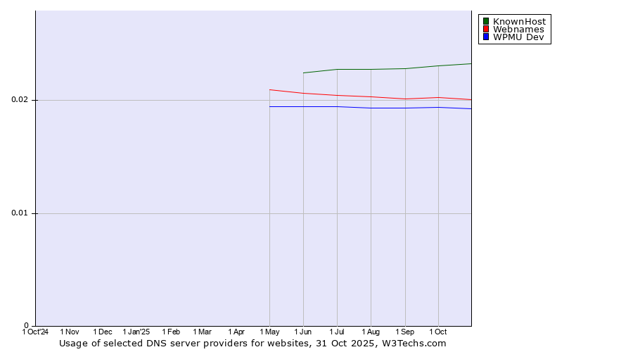 Historical trends in the usage of KnownHost vs. Webnames vs. WPMU Dev
