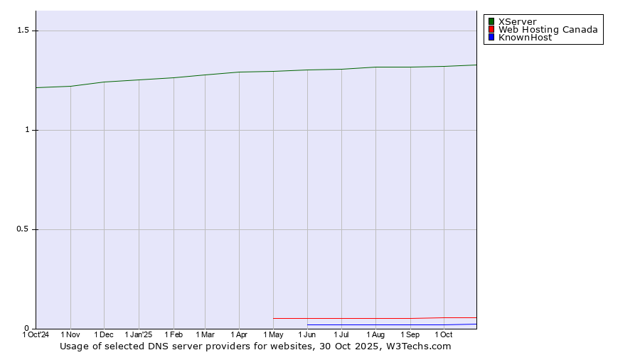 Historical trends in the usage of XServer vs. Web Hosting Canada vs. KnownHost