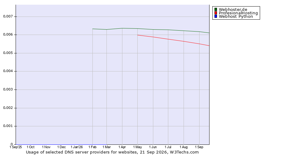 Historical trends in the usage of Webhoster.de vs. ProfesionalHosting vs. Webhost Python
