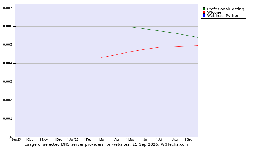 Historical trends in the usage of ProfesionalHosting vs. WP.one vs. Webhost Python