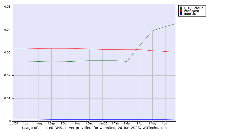 Historical trends in the usage of QUIC.cloud vs. Profihost vs. Root.lu