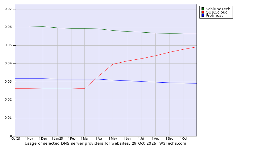 Historical trends in the usage of SchlundTech vs. QUIC.cloud vs. Profihost