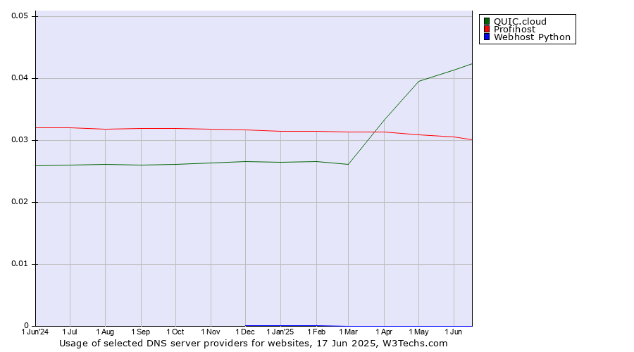 Historical trends in the usage of QUIC.cloud vs. Profihost vs. Webhost Python