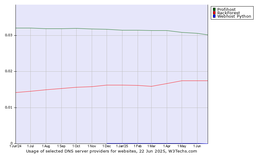 Historical trends in the usage of Profihost vs. RackForest vs. Webhost Python