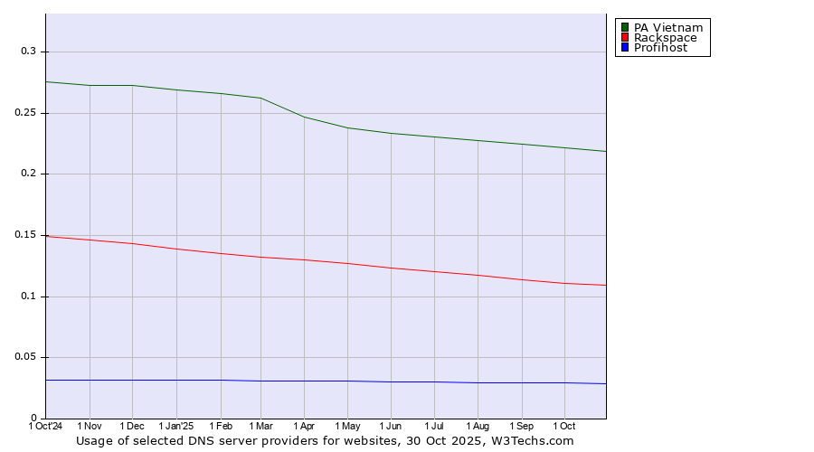 Historical trends in the usage of PA Vietnam vs. Rackspace vs. Profihost