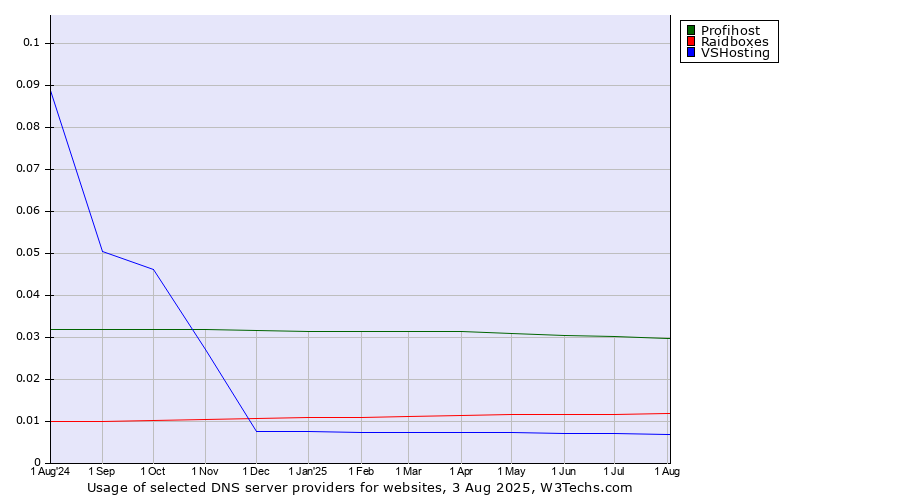 Historical trends in the usage of Profihost vs. Raidboxes vs. VSHosting