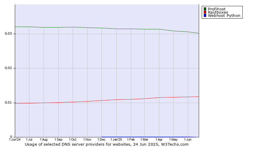 Historical trends in the usage of Profihost vs. Raidboxes vs. Webhost Python
