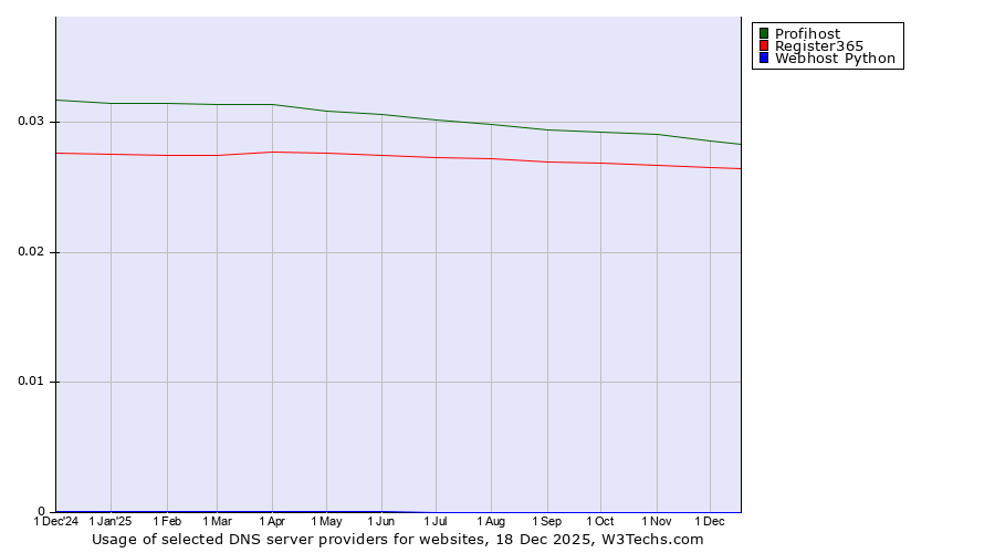 Historical trends in the usage of Profihost vs. Register365 vs. Webhost Python