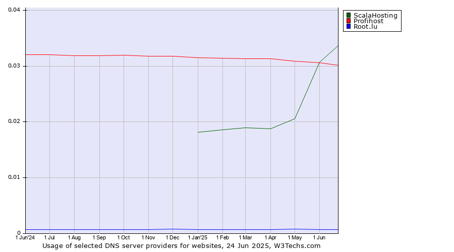 Historical trends in the usage of ScalaHosting vs. Profihost vs. Root.lu