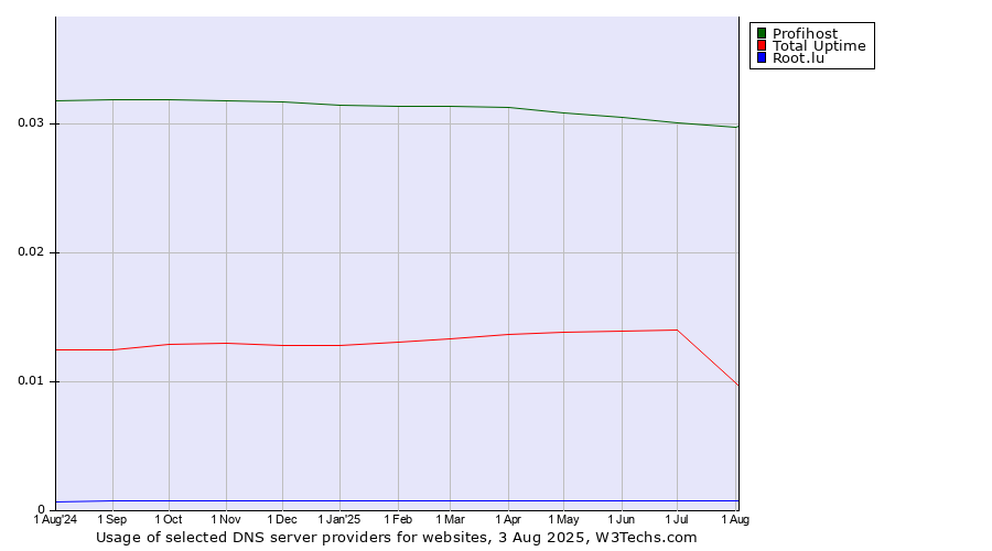 Historical trends in the usage of Profihost vs. Total Uptime vs. Root.lu