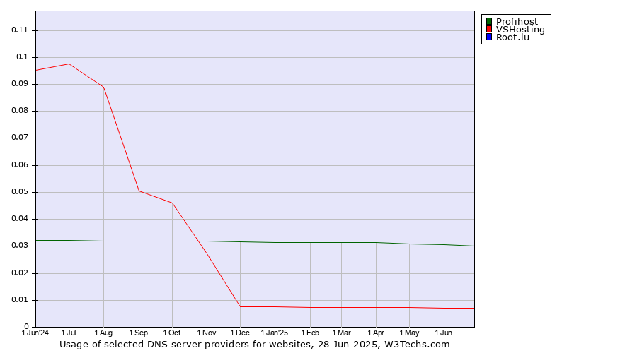 Historical trends in the usage of Profihost vs. VSHosting vs. Root.lu
