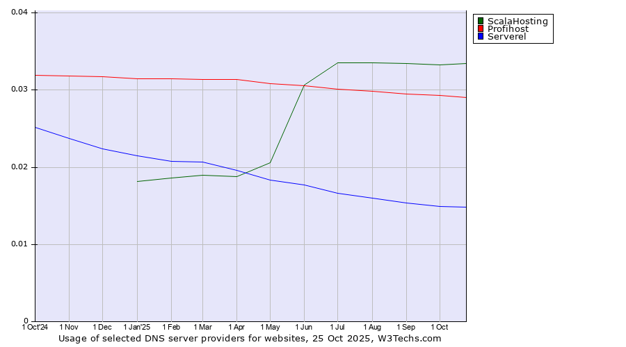 Historical trends in the usage of ScalaHosting vs. Profihost vs. Serverel