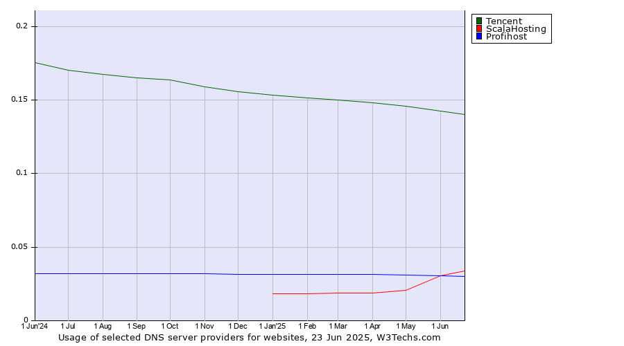 Historical trends in the usage of Tencent vs. ScalaHosting vs. Profihost
