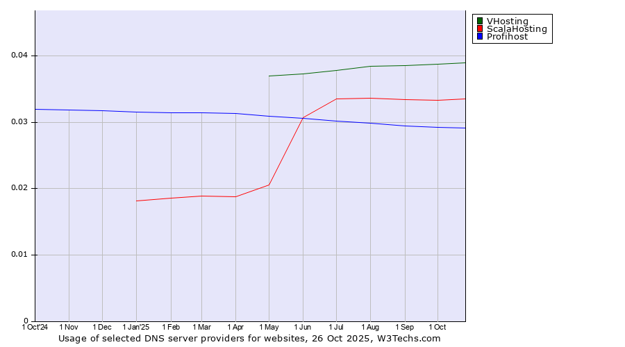 Historical trends in the usage of VHosting vs. ScalaHosting vs. Profihost