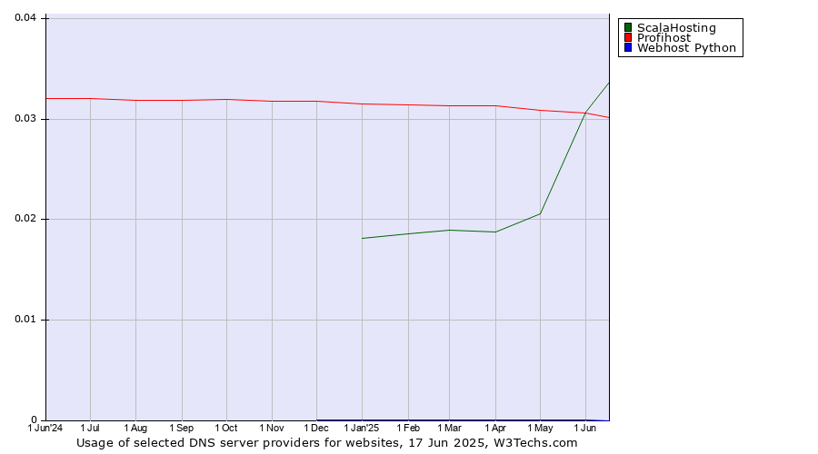 Historical trends in the usage of ScalaHosting vs. Profihost vs. Webhost Python
