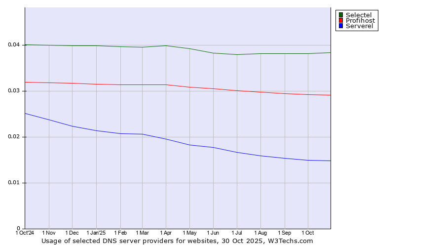 Historical trends in the usage of Selectel vs. Profihost vs. Serverel