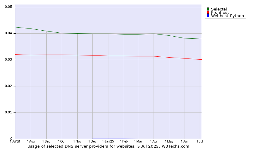 Historical trends in the usage of Selectel vs. Profihost vs. Webhost Python