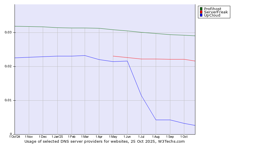 Historical trends in the usage of Profihost vs. ServerFreak vs. UpCloud