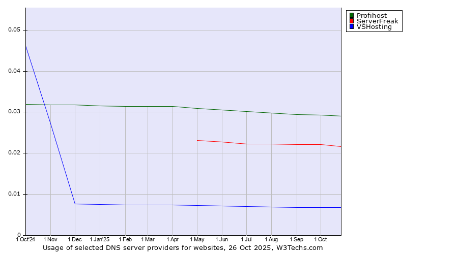 Historical trends in the usage of Profihost vs. ServerFreak vs. VSHosting