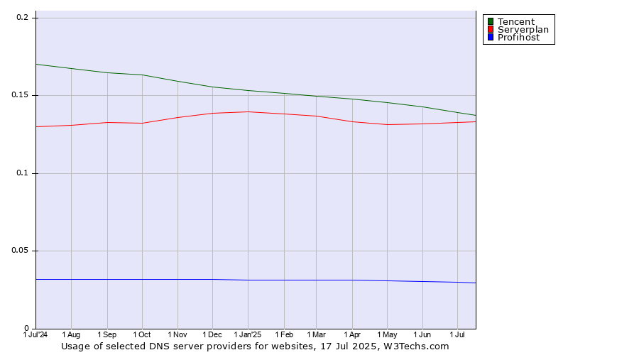 Historical trends in the usage of Tencent vs. Serverplan vs. Profihost