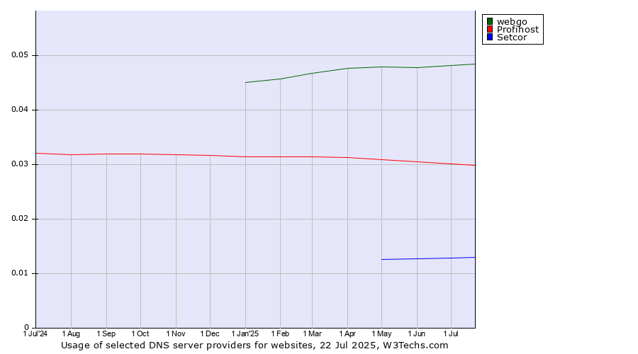 Historical trends in the usage of webgo vs. Profihost vs. Setcor