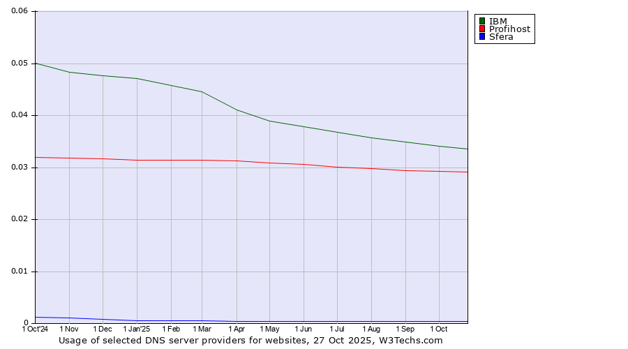 Historical trends in the usage of IBM vs. Profihost vs. Sfera