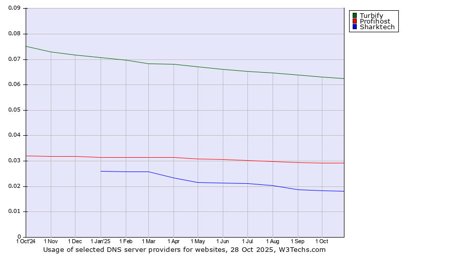 Historical trends in the usage of Turbify vs. Profihost vs. Sharktech