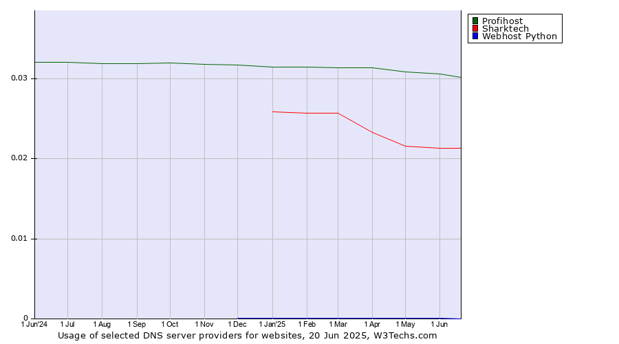 Historical trends in the usage of Profihost vs. Sharktech vs. Webhost Python