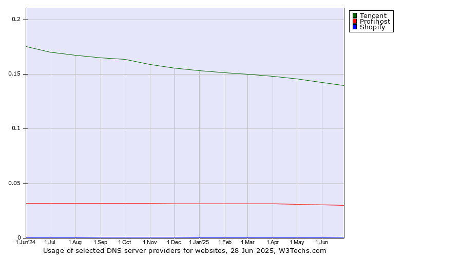 Historical trends in the usage of Tencent vs. Profihost vs. Shopify