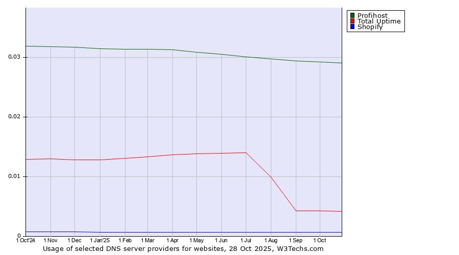 Historical trends in the usage of Profihost vs. Total Uptime vs. Shopify