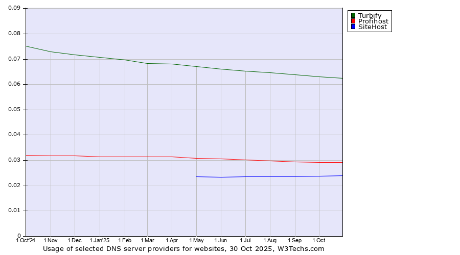 Historical trends in the usage of Turbify vs. Profihost vs. SiteHost