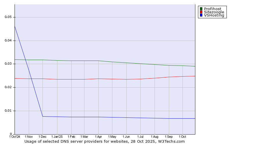 Historical trends in the usage of Profihost vs. Sitezoogle vs. VSHosting
