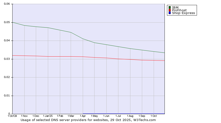 Historical trends in the usage of IBM vs. Profihost vs. Shop-Express