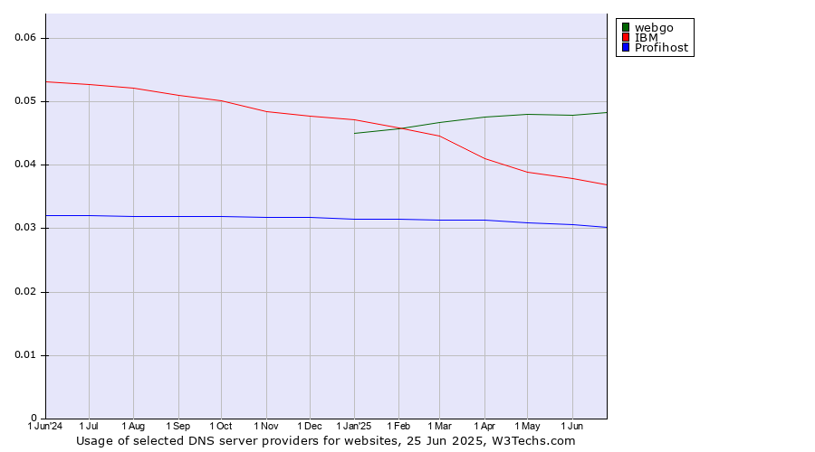 Historical trends in the usage of webgo vs. IBM vs. Profihost