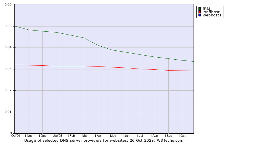 Historical trends in the usage of IBM vs. Profihost vs. Webhost1
